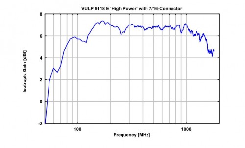 Schwarzbeck VULP 9118 E High Power